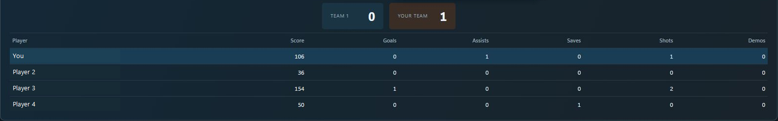 Actual casual Doubles live scoreboard: Team 1 trails your team 0–1. Four players with score, goals, assists, saves, shots, and demos. Your row is highlighted.